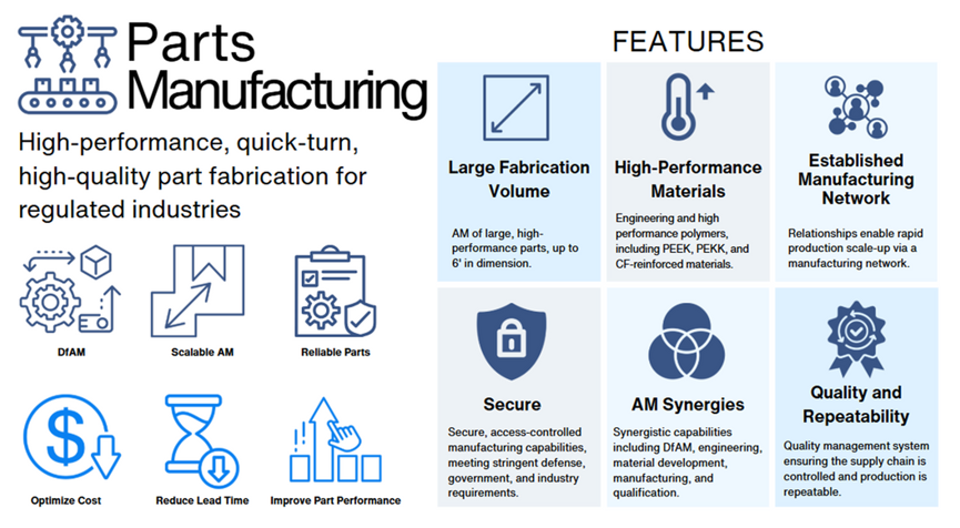 Parts manufacturing process for additive manufacturing
