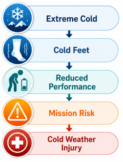 Cold Hurts Performance