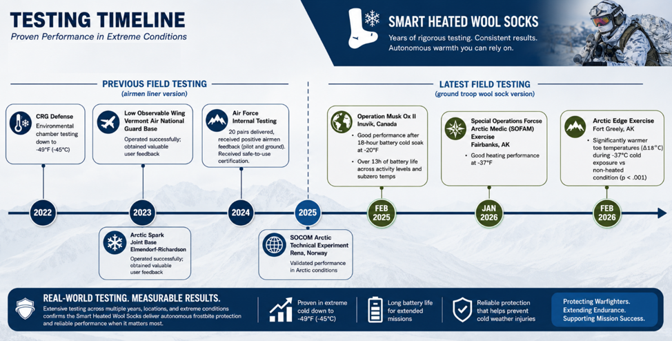 Testing Timeline